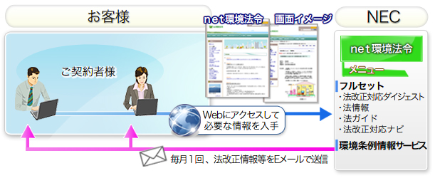 ｎｅｔ環境法令について